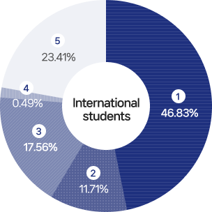 International students 1-46.83%, 2-11.71%, 3-17.56%, 4-0.49%, 5-23.41%
