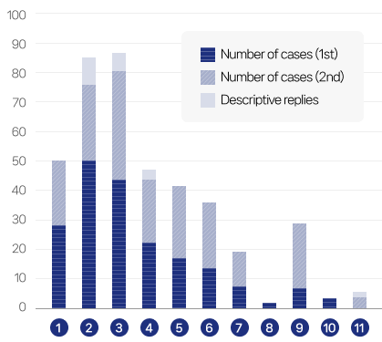 Number of cases (1st), Number of cases (2nd), Descriptive replies